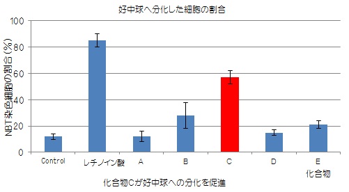 HL-60細胞の好中球へ分化した細胞の割合