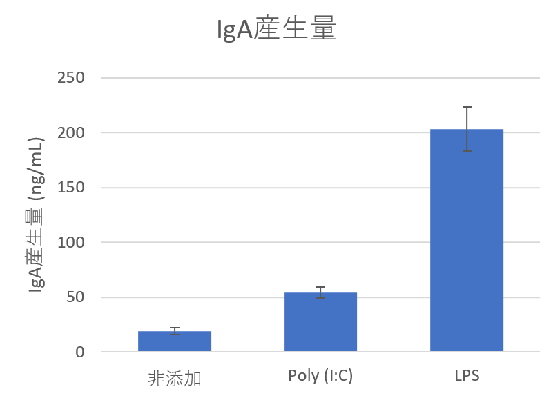 非添加とPoly(I:C)添加とLPS添加のIgA産生量の比較