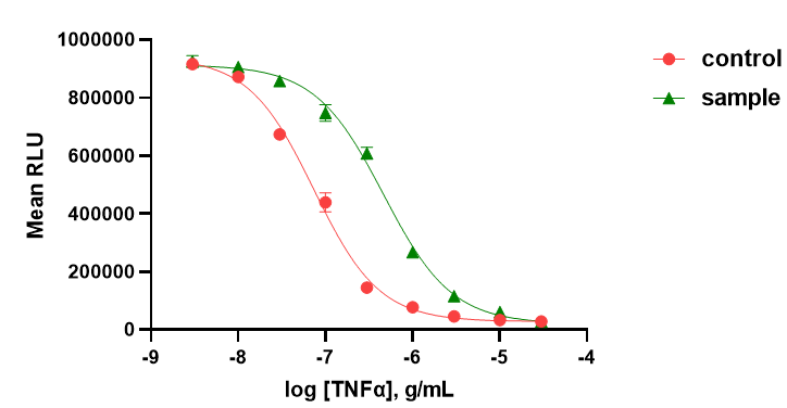 マウス線維芽細胞L929を用いたTNFαの細胞毒性試験のグラフ