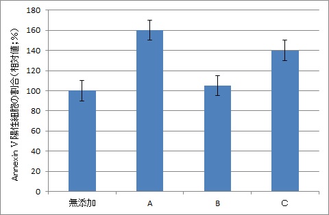 Annexin Ⅴ　陽性細胞の割合（初期のアポトーシスを起こした細胞の割合）のグラフ