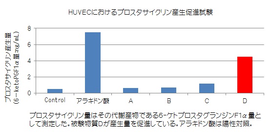 HUVECにおけるプロスタサイクリン産生促進試験