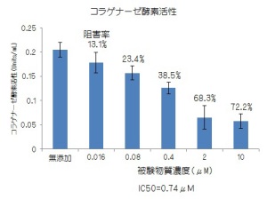 コラゲナーゼ酵素活性測定結果