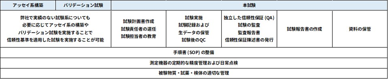 当社における信頼性保証体制