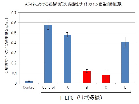 A549における炎症性サイトカイン産生抑制試験結果