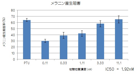 メラニン産生阻害試験（美白効果）