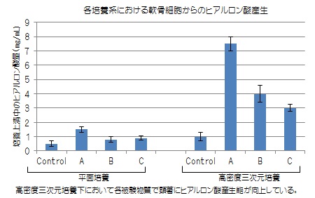 軟骨細胞からのヒアルロン酸産生試験結果