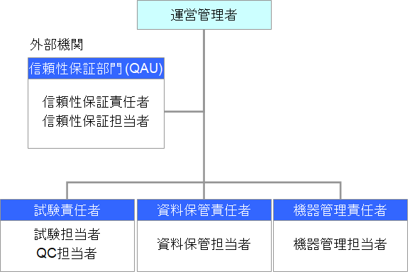 信頼性基準の試験における組織図