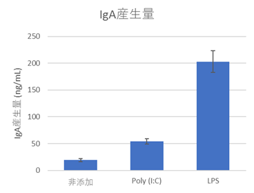 非添加とPoly(I:C)添加とLPS添加のIgA産生量の比較