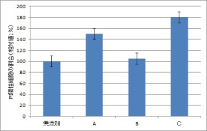 PI陽性細胞の割合（死細胞の割合）のグラフ