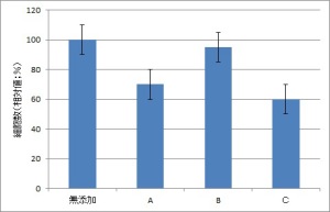 細胞数のグラフ