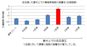 各処理した基材上での線維芽細胞の接着性（生細胞数）