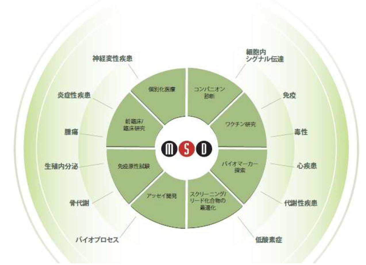 Meso Scale Discovery(MSD)社のQuickPlex SQ 120MMの試験分野