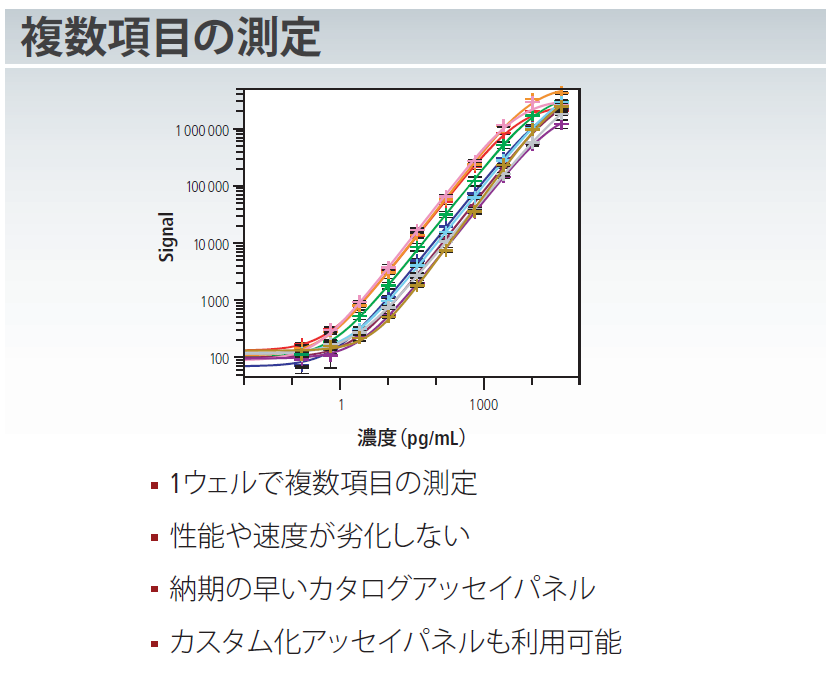 Meso Scale Discovery(MSD)社のQuickPlex SQ 120MMでは複数項目、1度に測定可能。