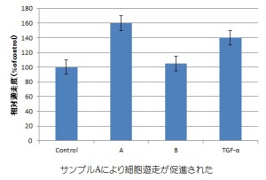 サンプルにより細胞遊走が促進したグラフ